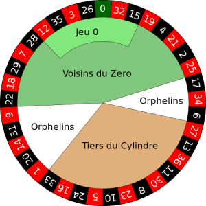 indeling cijfers frans roulette